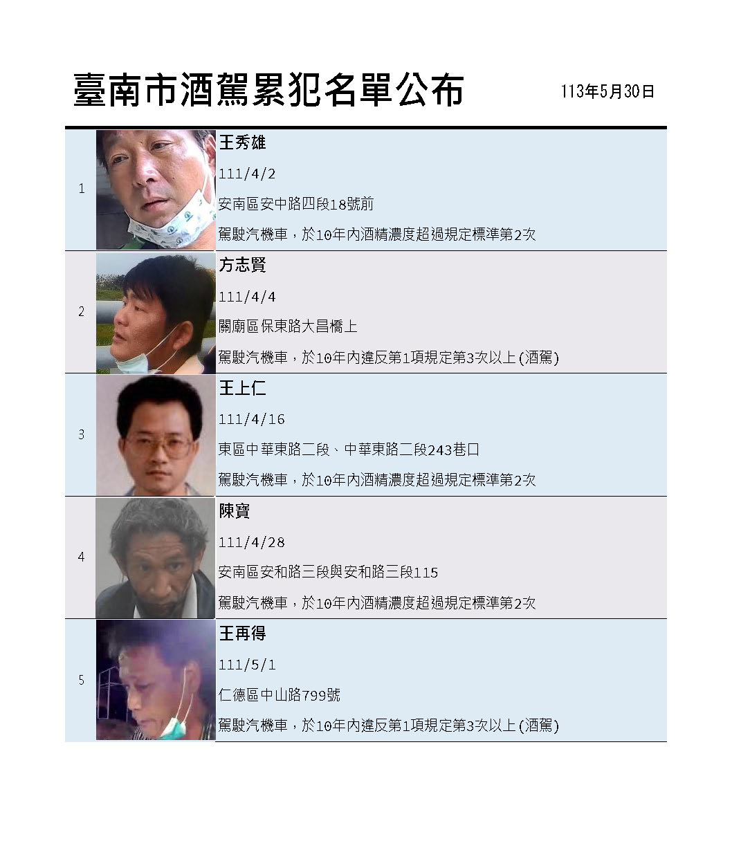 ▲台南市今日公布第36批酒（毒）駕累犯名單。（圖／台南市交通局提供）