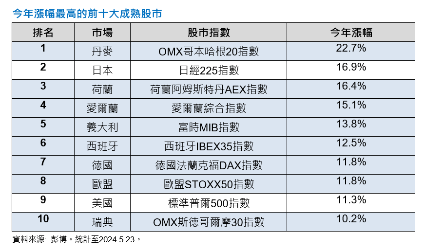 全球股市今年漲幅10強一表掌握！歐股佔8大　法人建議這樣打包