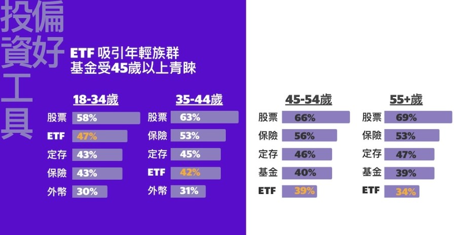 Yahoo奇摩股市投資理財行為調查出爐 近8成國人有興趣增加投資 262 Yahoo奇摩股市投資理財行為調查出爐 近8成國人有興趣增加投資 261