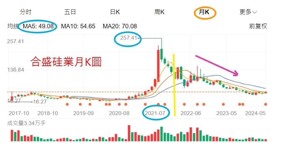 《圖說》股價從搬總部新址後,腰斬跌勢不止,摘自百度網。