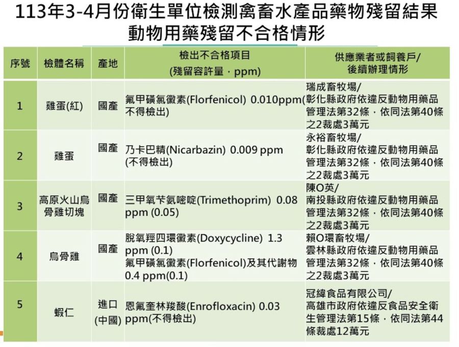「國產蛋」爆驗出禁藥! 全聯販售「高原火山烏骨雞切塊」傷腎抗菌劑超標 256 「國產蛋」爆驗出禁藥! 全聯販售「高原火山烏骨雞切塊」傷腎抗菌劑超標 255