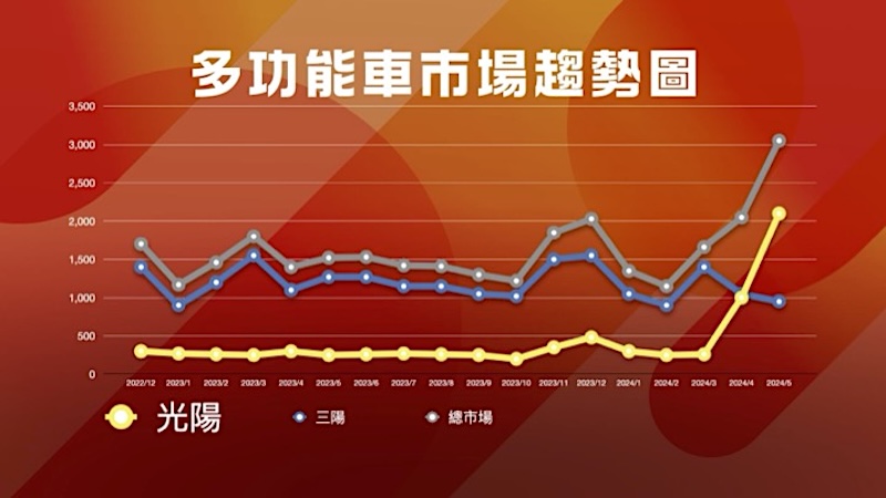 【有影】光陽新車奪下七成市佔率 帶領多功能車市場成長2倍 241 cnews124240603a04