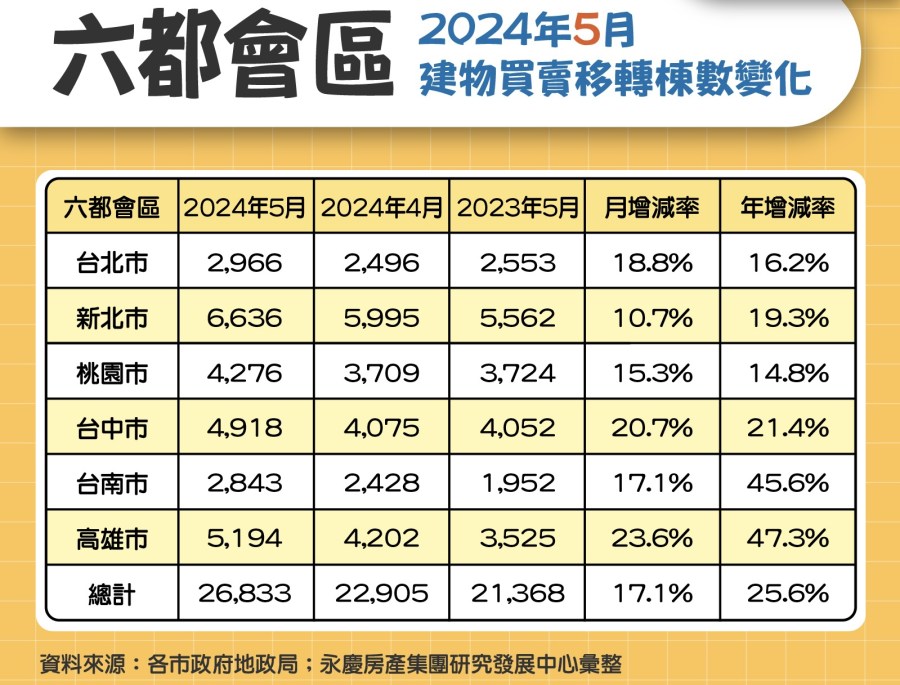 六都前五月交易量創13年第二高 永慶分享房市觀察 237 cnews124240603a09
