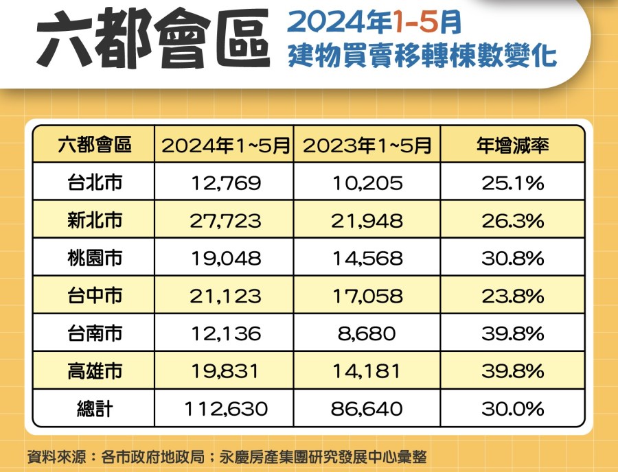 六都前五月交易量創13年第二高 永慶分享房市觀察 238 cnews124240603a10