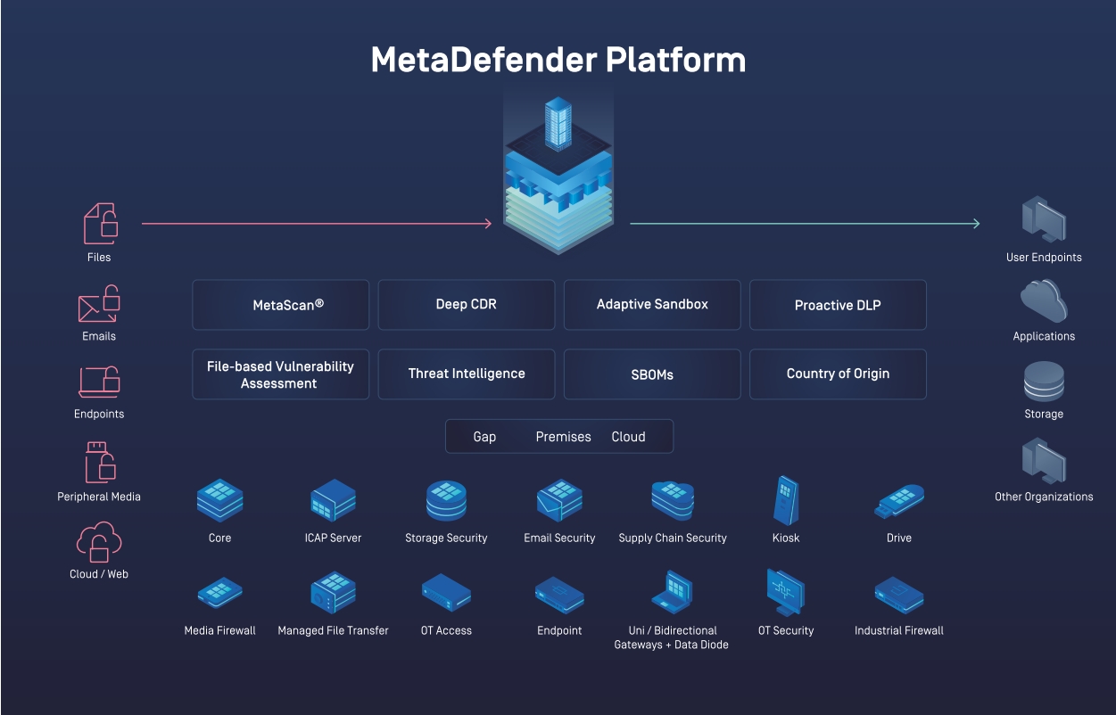 ◤ OPSWAT MetaDefender 全面資安防護平台