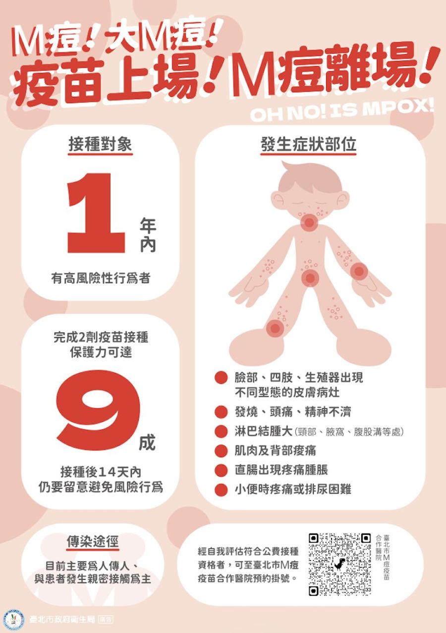 時隔3個月再爆本土M痘! 北市40歲男「鼠蹊冒紅疹」有不安全性行為 218 時隔3個月再爆本土M痘! 北市40歲男「鼠蹊冒紅疹」有不安全性行為 217