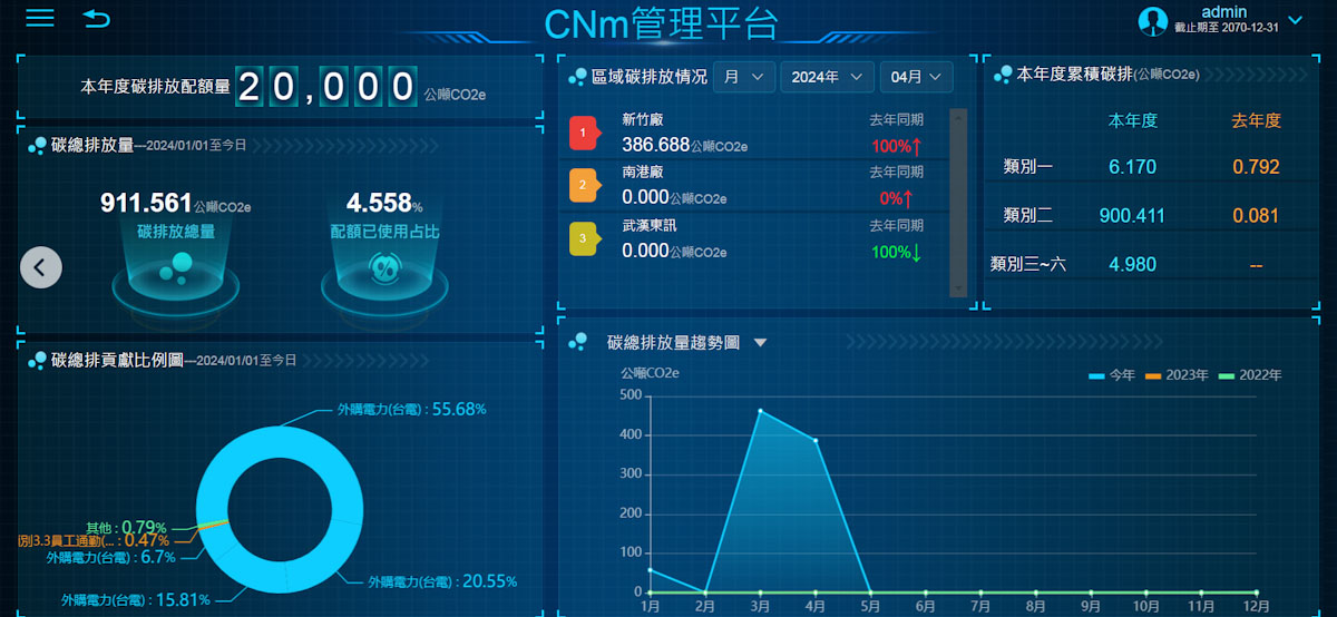 CNm 溫室氣體管理平台介面示意圖