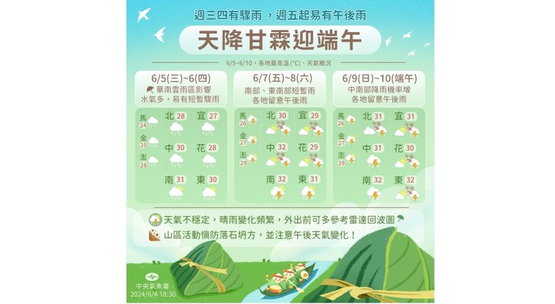 今各地偶有短暫陣雨 明起至週六天氣仍不穩