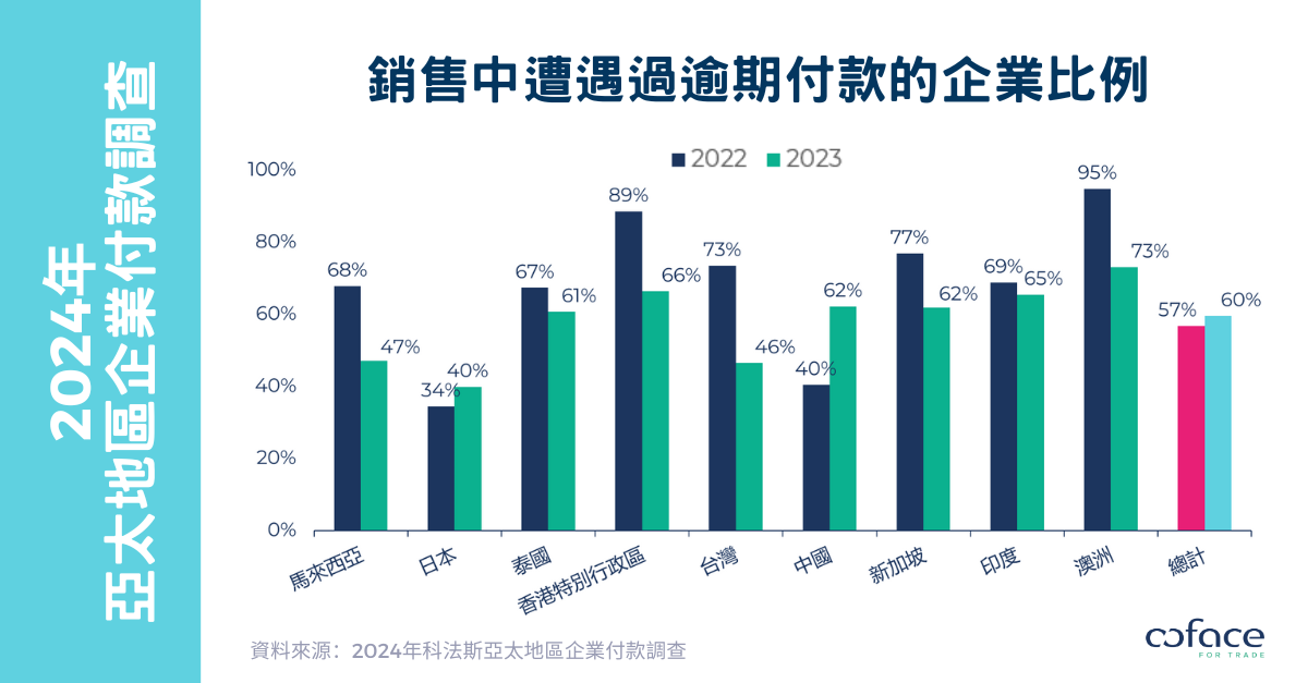 科法斯 2024 年亞太企業付款調查： 整體有所改善，紡織與建築業付款行為惡化