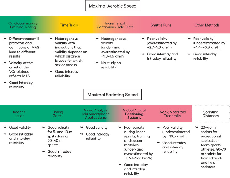 Thron M, Düking P, Ruf L, Härtel S, Woll A, Altmann S. Assessing anaerobic speed reserve: A systematic review on the validity and reliability of methods to determine maximal aerobic speed and maximal sprinting speed in running-based sports. PLoS One. 2024 Jan 22;19(1):e0296866. doi: 10.1371/journal.pone.0296866. PMID: 38252665; PMCID: PMC10802961.