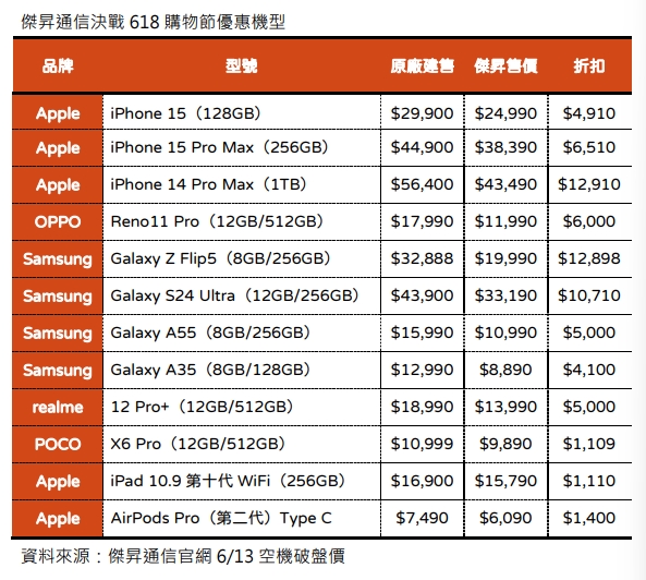 傑昇通信決戰 618 購物節優惠機型.jpg
