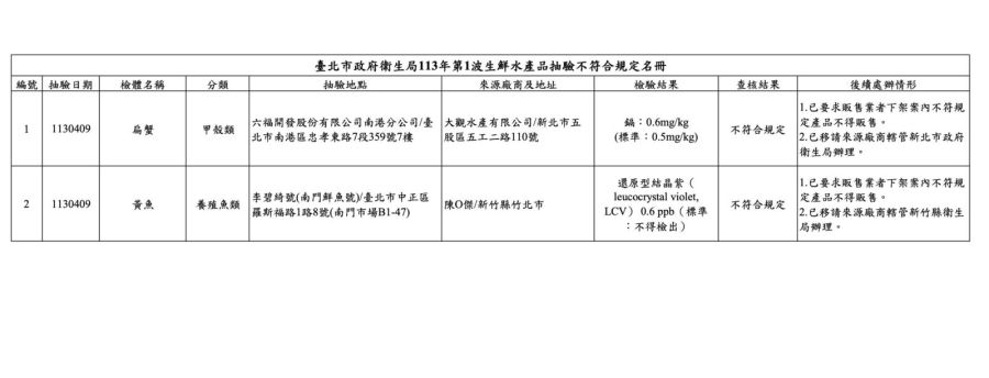 六福萬怡吃到飽「扁蟹」重金屬鎘超標! 南門市場「黃魚」含禁藥 242 六福萬怡吃到飽「扁蟹」重金屬鎘超標! 南門市場「黃魚」含禁藥 241