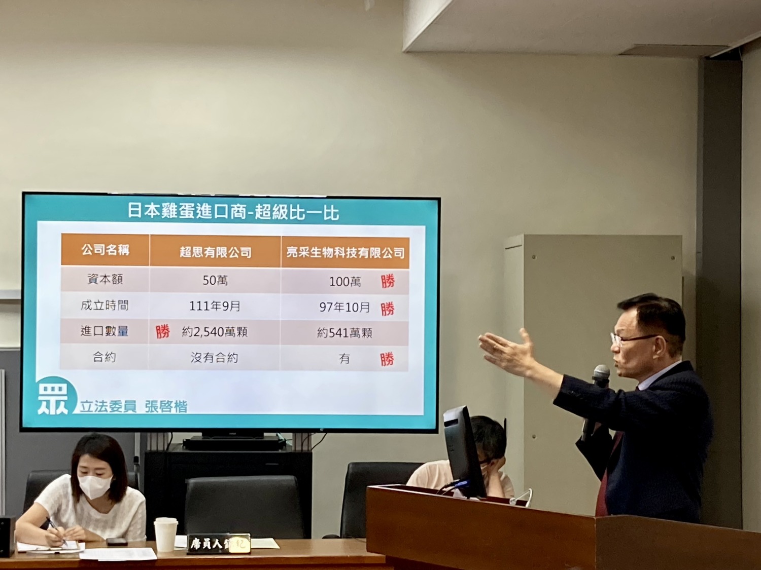 張啓楷指出,從日本蛋到巴西蛋,超思短短二年分別獲得政府1.281億和6.528億的鉅款「挹注」。是常態嗎?合理嗎?不該給國人一個清楚的說法嗎?(圖/張啟楷國會辦公室)