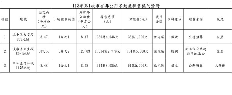 三重淡水區中和市有土地標售 歡迎線上投標