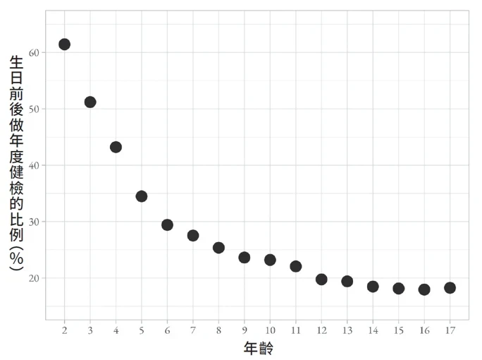 幼兒通常會在生日前後進行年度健檢
