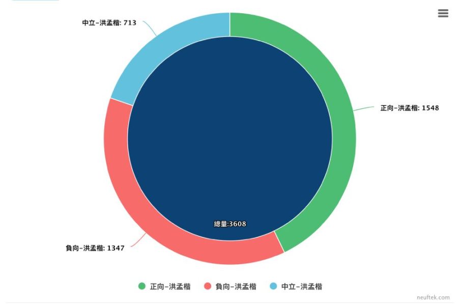 【Lowi Ai大數據看雙北立委2-2】新北洪孟楷、林淑芬聲量超高 羅明才在「財劃法」有一席之地 255 照片來源:LOWI AI 大數據資料截圖