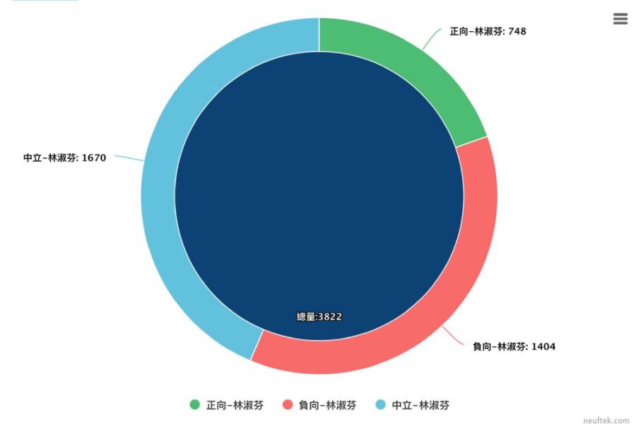 【Lowi Ai大數據看雙北立委2-2】新北洪孟楷、林淑芬聲量超高 羅明才在「財劃法」有一席之地 256 照片來源:LOWI AI 大數據資料截圖