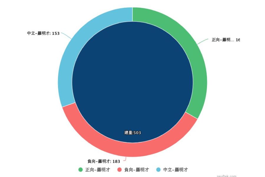 【Lowi Ai大數據看雙北立委2-2】新北洪孟楷、林淑芬聲量超高 羅明才在「財劃法」有一席之地 257 照片來源:LOWI AI 大數據資料截圖