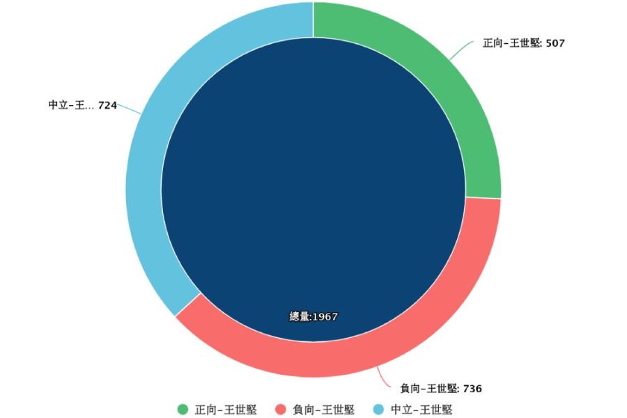 【Lowi Ai大數據看雙北立委2-1】台北王鴻薇、王世堅拚聲量王 李彥秀未把握得票第一優勢 261 照片來源:LOWI AI 大數據資料截圖