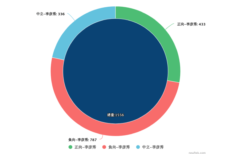 【Lowi Ai大數據看雙北立委2-1】台北王鴻薇、王世堅拚聲量王 李彥秀未把握得票第一優勢 262 照片來源:LOWI AI 大數據資料截圖