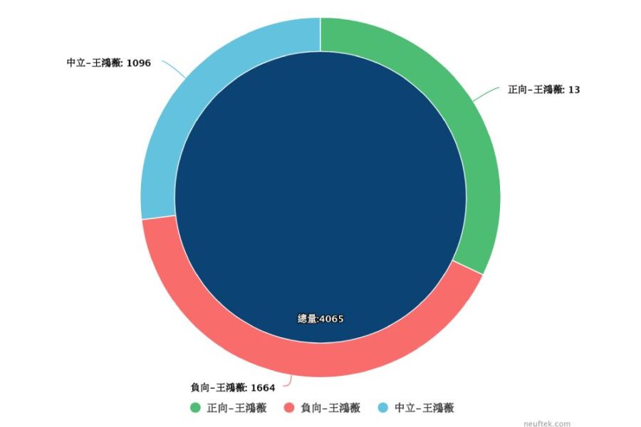【Lowi Ai大數據看雙北立委2-1】台北王鴻薇、王世堅拚聲量王 李彥秀未把握得票第一優勢 263 照片來源:LOWI AI 大數據資料截圖