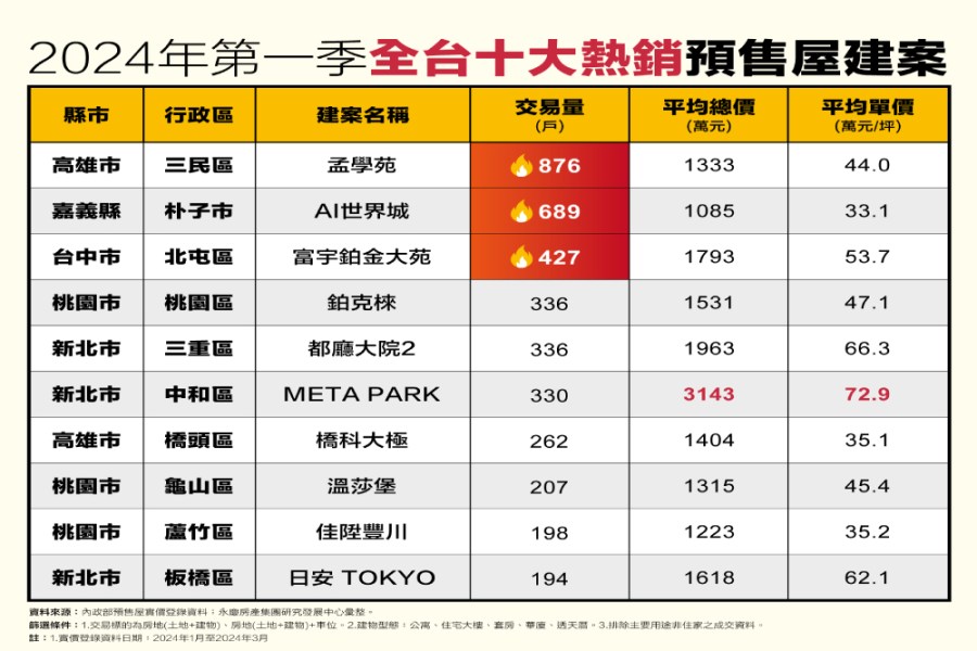 單季狂銷逾800戶 永慶房產集團曝全台最吸客預售屋坐落高雄三民 262 cnews207240614a02