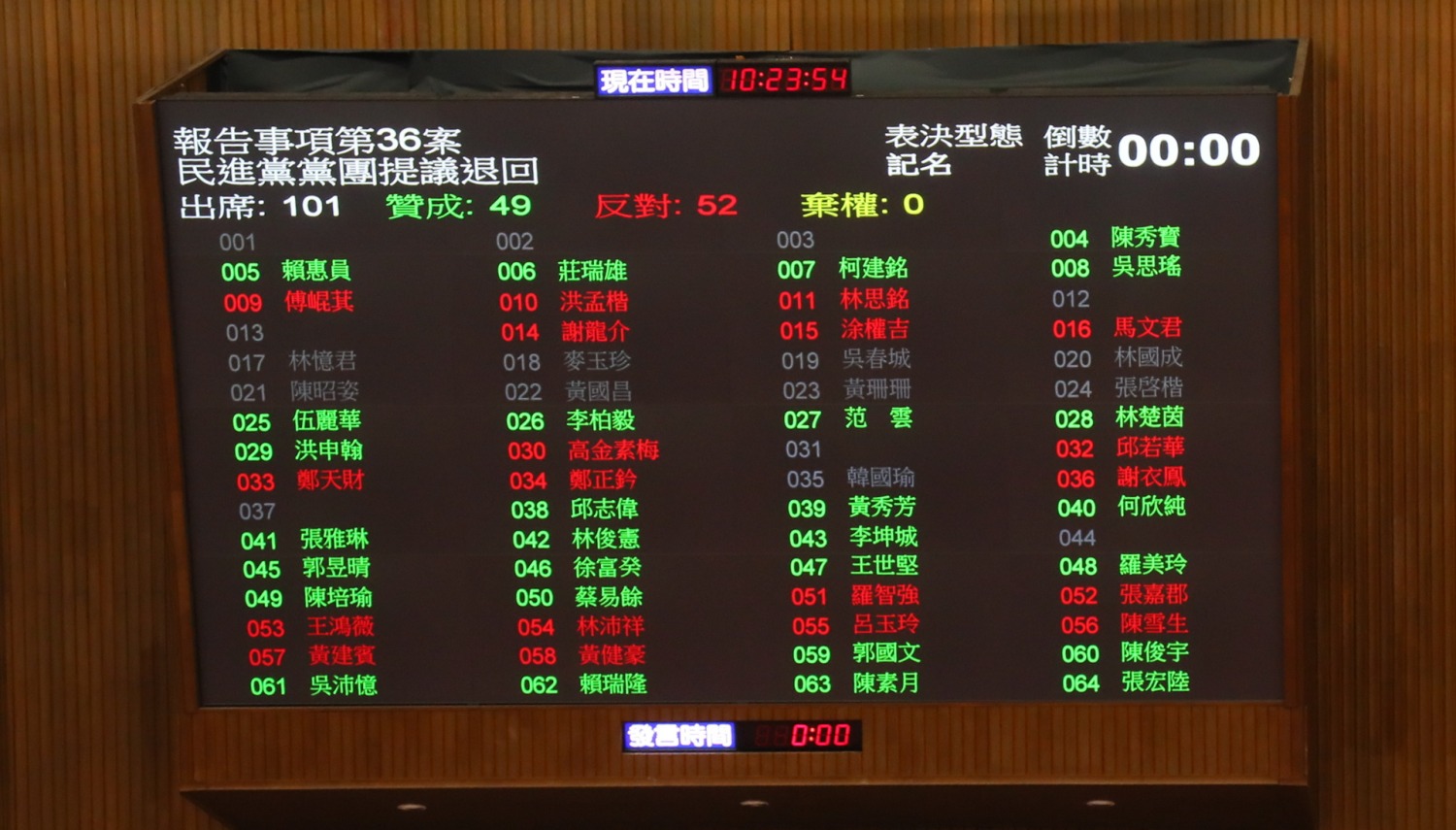 國民黨團憑藉人數優勢,以52票對49票,重複表決否決了民進黨團提案。(記者包克明 攝)
