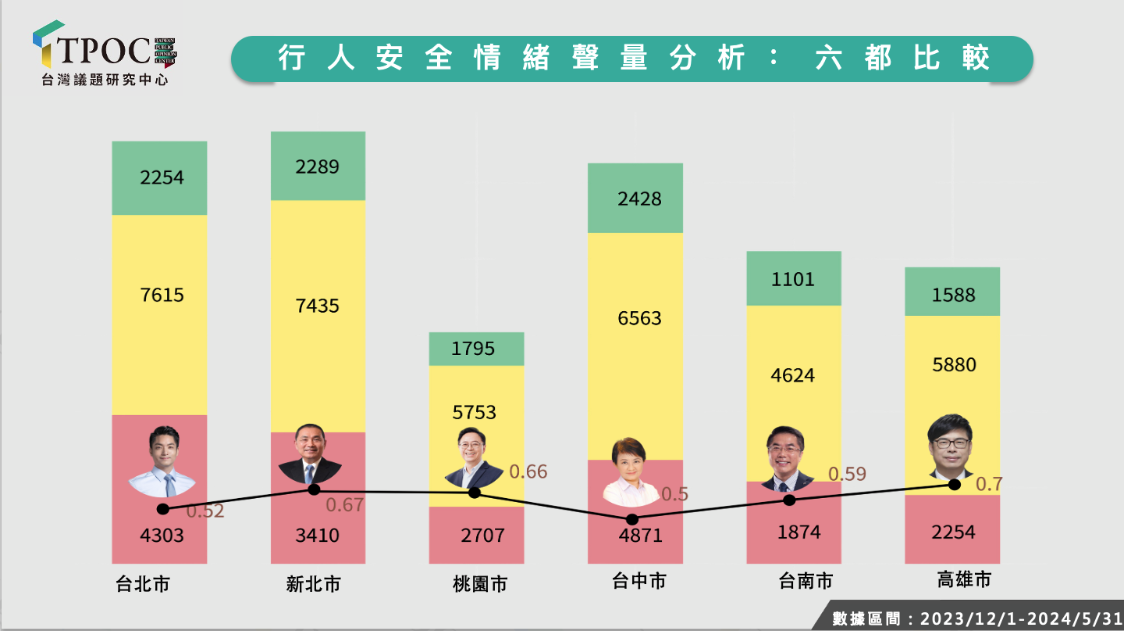 帝王條款上路一年 六都仍是行人地獄