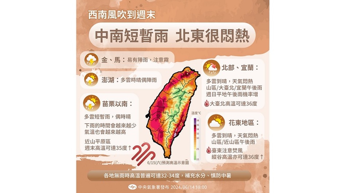 西南風影響持續 南部局部短暫雨勢減緩 各地高溫炎熱需防曬補水