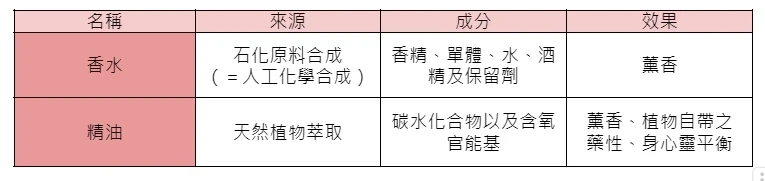 精油跟香水一樣嗎?