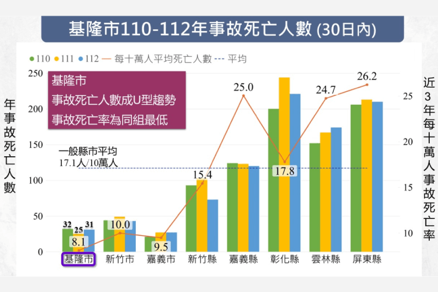 謝國樑友善行人政策見成效 王圳宏:持續進步 257 照片來源:基隆市政府
