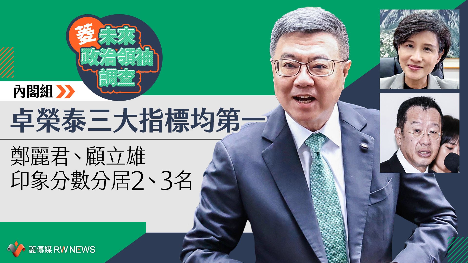 菱未來政治領袖調查/內閣組卓榮泰三大指標均第一 鄭麗君、顧立雄印象分數分居2、3名