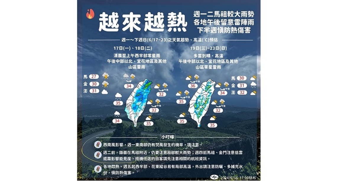 台東高溫上看36度 週三起各地更熱