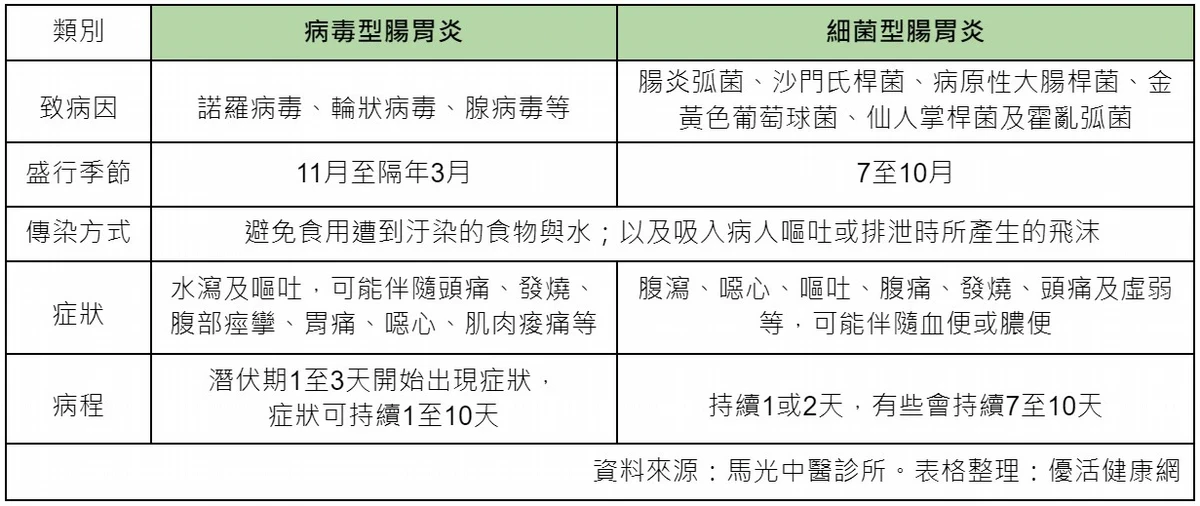 細菌性腸胃炎比病毒性嚴重