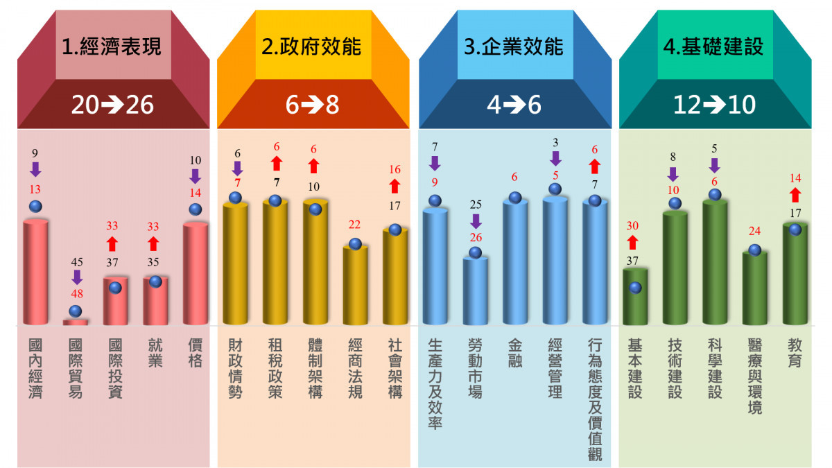 (圖/IMD 世界競爭力評比-我國各中項評比排名)