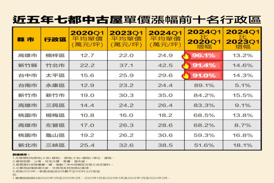 台積電加持這4區中古屋飆漲 永慶房產集團:高雄楠梓近乎翻倍 272 cnews207240618a02