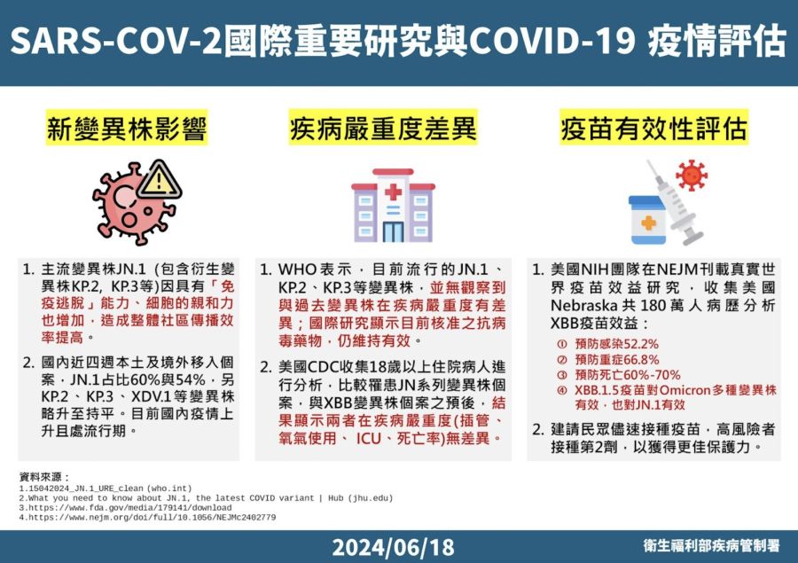 變異株悄洗牌 「KP病毒」占比竄破2成!禍害中國香港新病毒也侵台 268 變異株悄洗牌 「KP病毒」占比竄破2成!禍害中國香港新病毒也侵台 267
