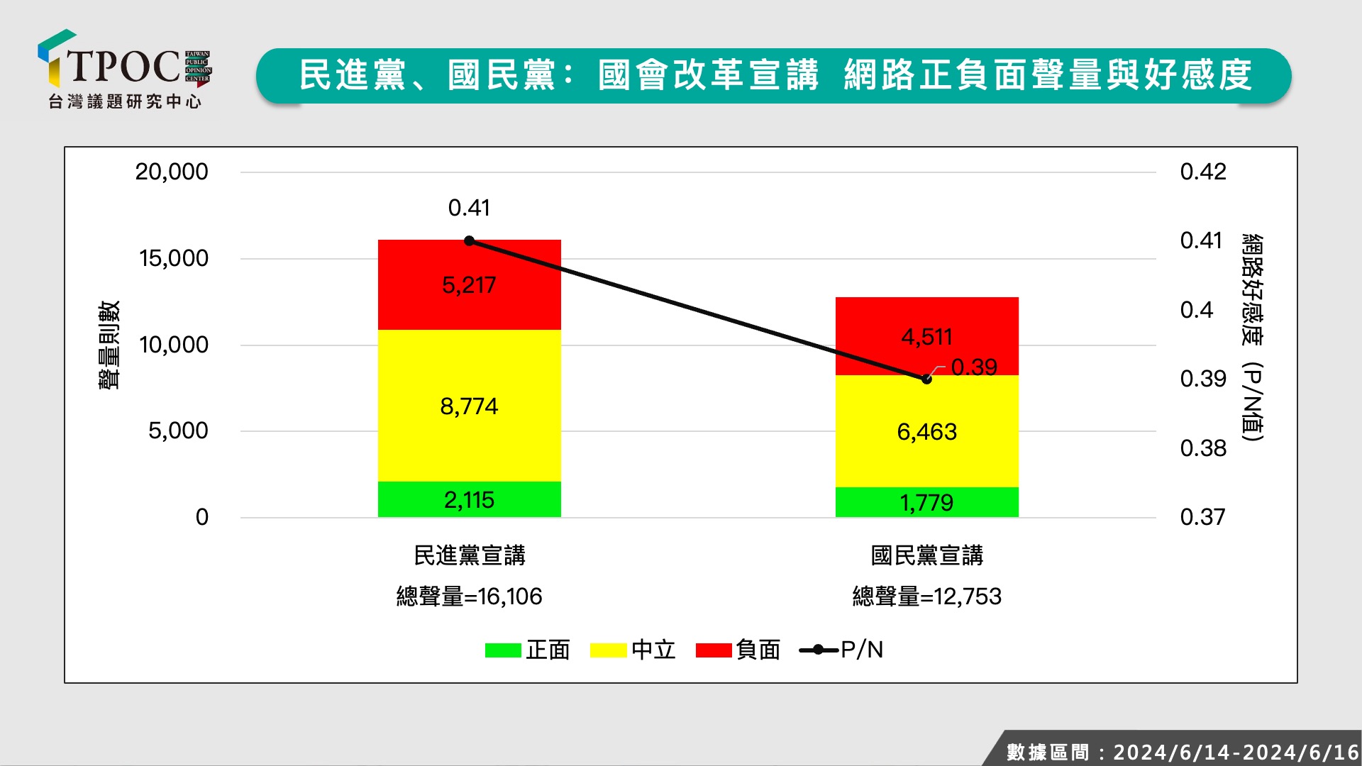 國會改革五法覆議案宣講,民進黨討論聲量略高於國民黨。圖/TPOC台灣議題研究中心提供