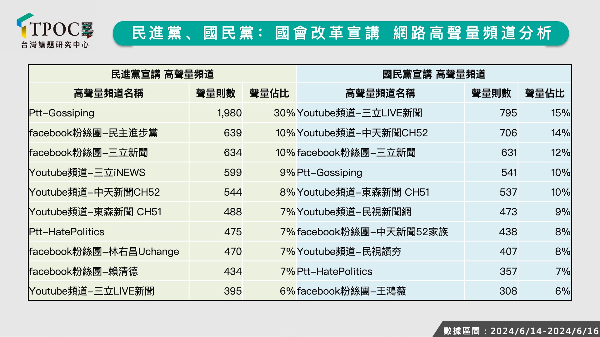 對於國會改革五法覆議案的討論,民進黨主要來自本身的粉專。圖/取自TPOC台灣議題研究中心