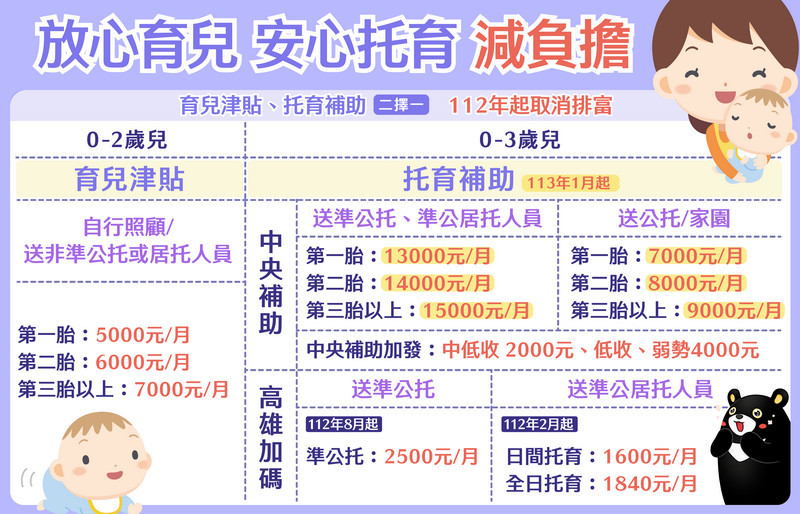 ▲高市推出好孕成「3」幸福「333」方案，為每胎新生兒提供3萬元的生育津貼。