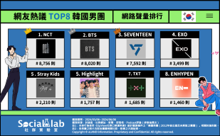 網友熱議TOP8韓國男團