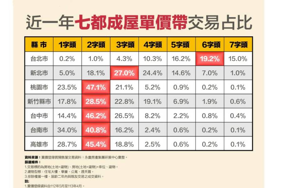 雙北外五都主力單價帶全數攀上2字頭 永慶房屋:新北3、4字頭成主流 264 雙北外五都主力單價帶全數攀上2字頭 永慶房屋:新北3、4字頭成主流 263