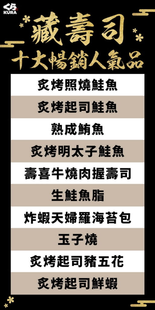 藏壽司「台灣十大人氣壽司」揭曉！台人最愛「鮭魚」系列強勢霸榜！炙烤系列展現超人氣！