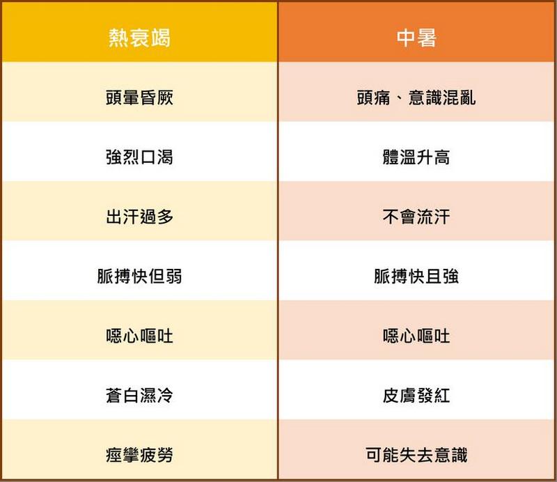此表呈現熱衰竭及中暑之間症狀的差異,以利民眾判別。