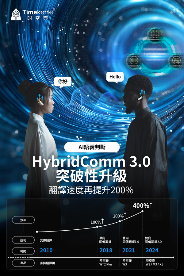 時空壺HybridComm 3.0技術升級,同傳翻譯效率直逼人工口譯