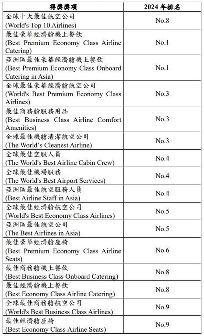 長榮航空榮獲航空界奧斯卡SKYTRAX肯定 躍升全球十大最佳航空公司第8名