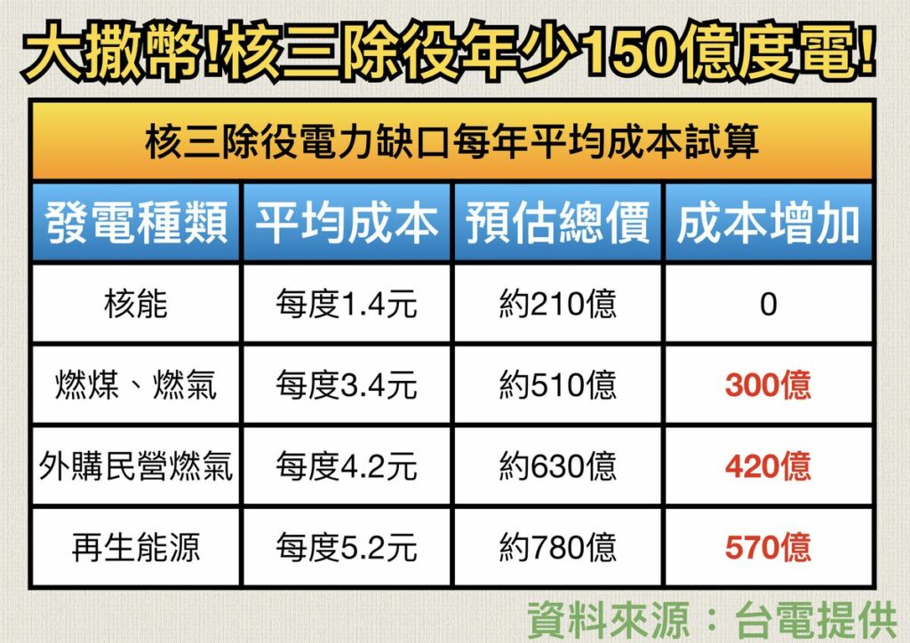 核三除役,每年將減少150億度電