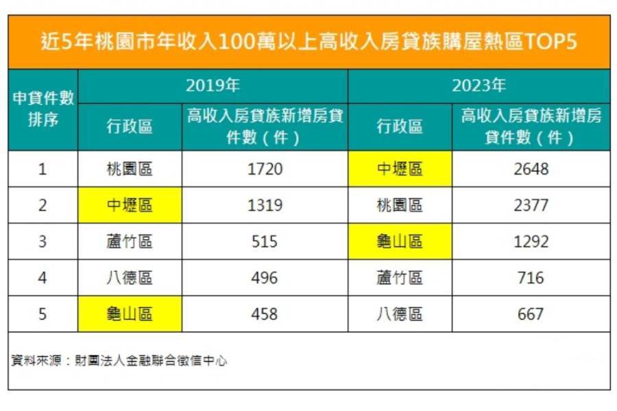 購屋熱區重新洗牌 中信房屋分析桃園高薪族群購屋熱區變化 312 購屋熱區重新洗牌 中信房屋分析桃園高薪族群購屋熱區變化 311