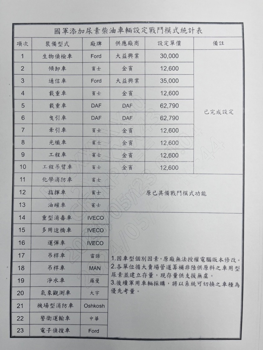 國軍車輛設定戰鬥模式統計表。(記者包克明 翻攝)