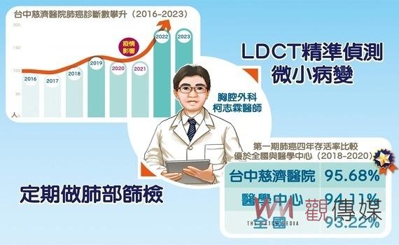 台中慈醫數據：肺癌診斷數攀升　早期發現存活率九成五